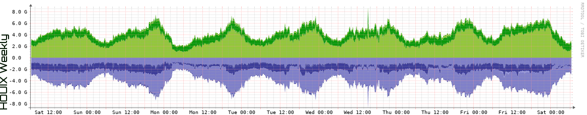 HOUIX Weekly Utilization