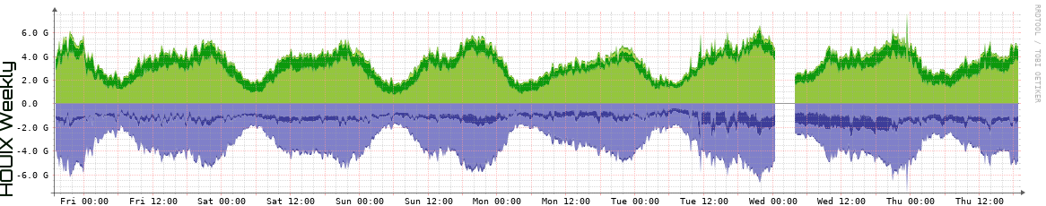 HOUIX Weekly Utilization