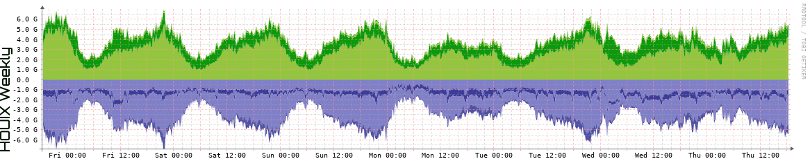 HOUIX Weekly Utilization