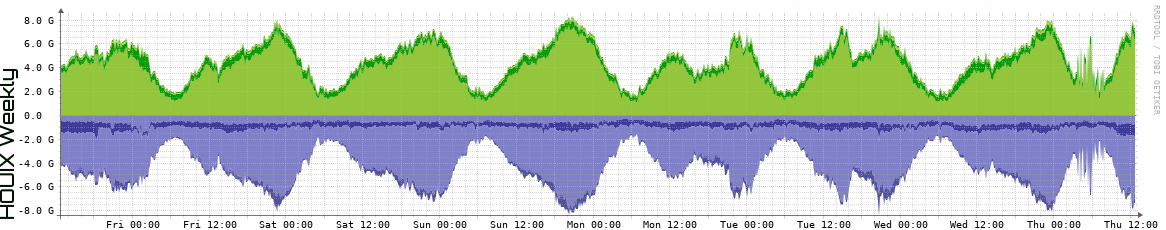 HOUIX Weekly Utilization