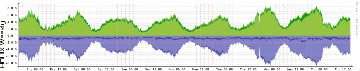 HOUIX Weekly Utilization