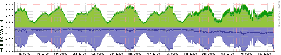 HOUIX Weekly Utilization