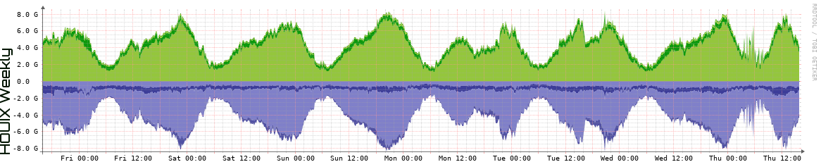 HOUIX Weekly Utilization