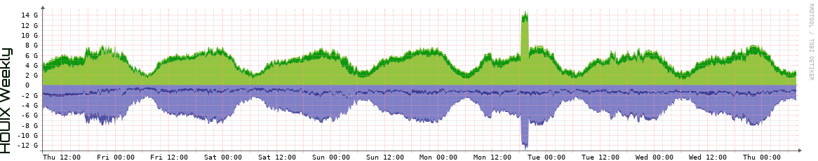 HOUIX Weekly Utilization