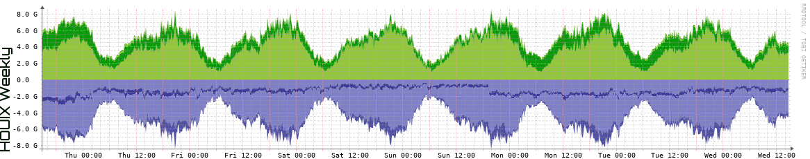 HOUIX Weekly Utilization