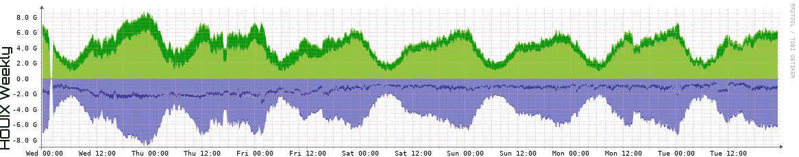 HOUIX Weekly Utilization