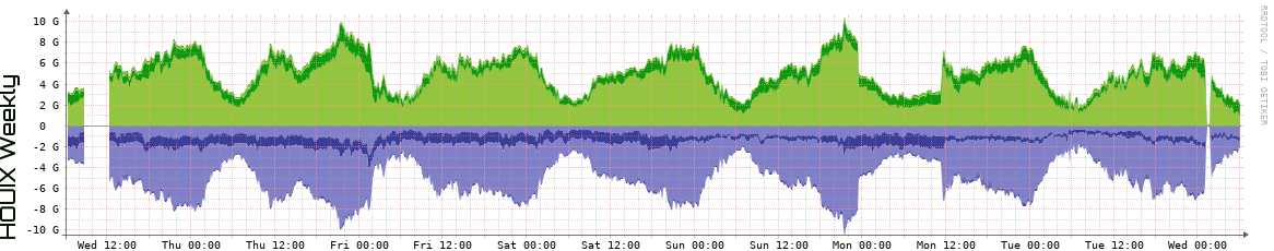 HOUIX Weekly Utilization