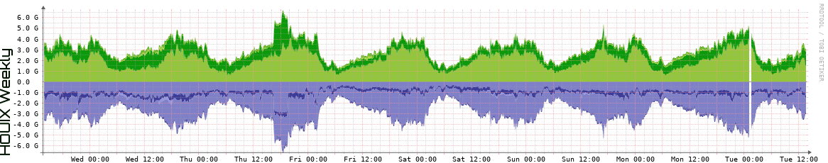 HOUIX Weekly Utilization