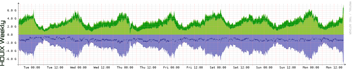 HOUIX Weekly Utilization