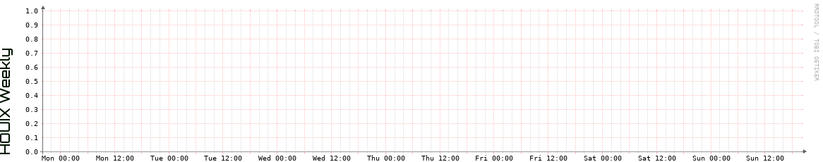 HOUIX Weekly Utilization