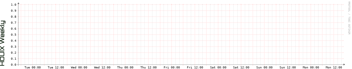 HOUIX Weekly Utilization