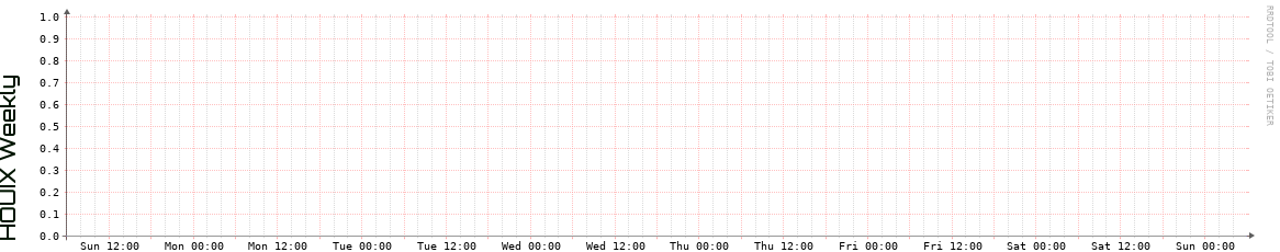 HOUIX Weekly Utilization