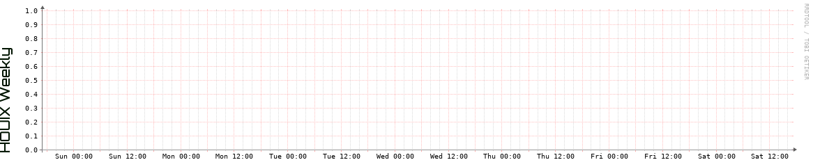 HOUIX Weekly Utilization