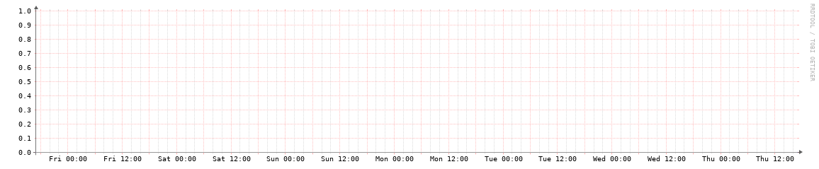 HOUIX weekly traffic graph