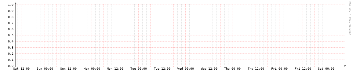 HOUIX weekly traffic graph