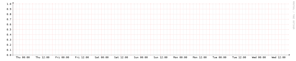 HOUIX weekly traffic graph