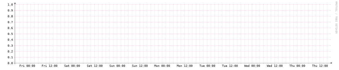 HOUIX weekly traffic graph