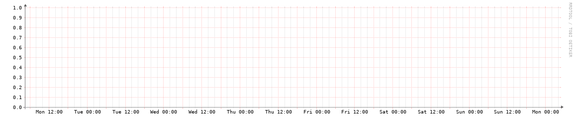 HOUIX weekly traffic graph
